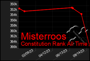 Total Graph of Misterroos