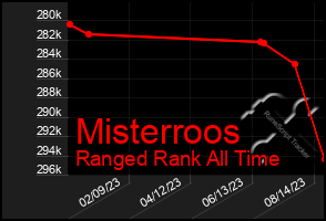 Total Graph of Misterroos