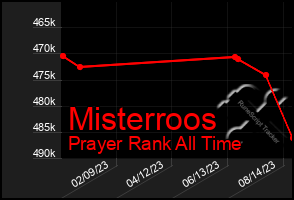 Total Graph of Misterroos