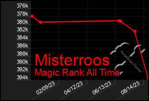 Total Graph of Misterroos