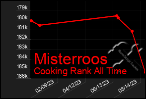 Total Graph of Misterroos