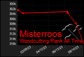 Total Graph of Misterroos