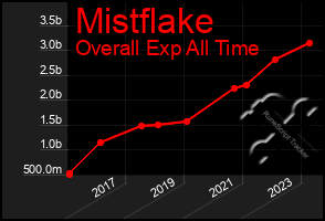 Total Graph of Mistflake