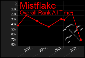 Total Graph of Mistflake