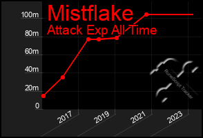 Total Graph of Mistflake