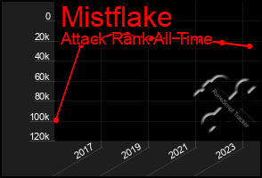 Total Graph of Mistflake