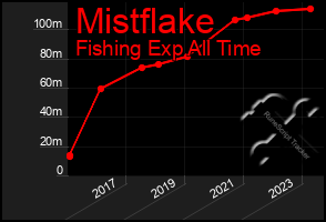 Total Graph of Mistflake