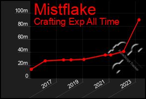 Total Graph of Mistflake