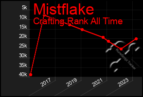 Total Graph of Mistflake