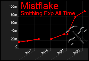 Total Graph of Mistflake