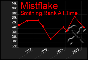 Total Graph of Mistflake