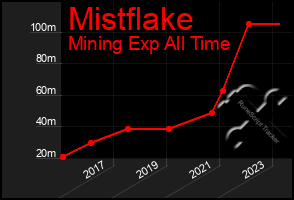 Total Graph of Mistflake