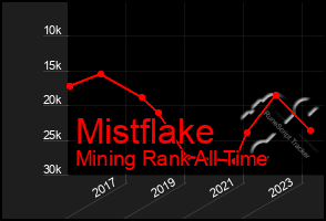 Total Graph of Mistflake