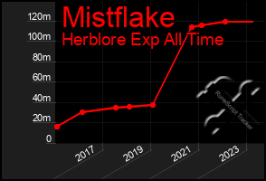 Total Graph of Mistflake