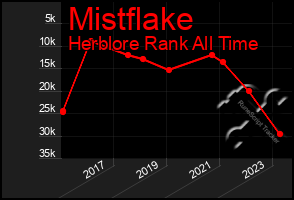 Total Graph of Mistflake