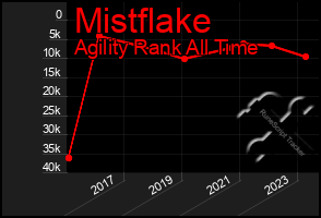 Total Graph of Mistflake