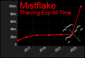 Total Graph of Mistflake