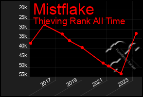 Total Graph of Mistflake