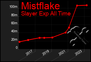 Total Graph of Mistflake