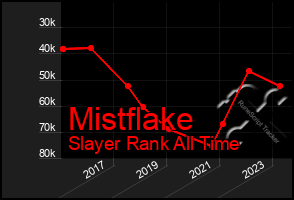 Total Graph of Mistflake