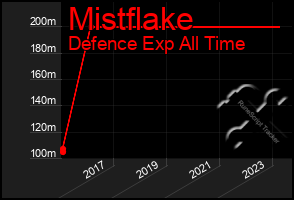 Total Graph of Mistflake