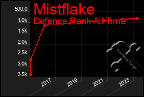 Total Graph of Mistflake