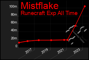 Total Graph of Mistflake