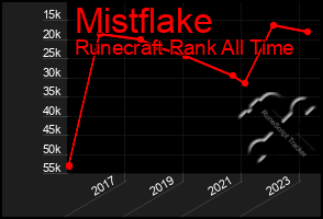 Total Graph of Mistflake