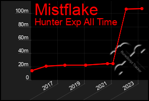 Total Graph of Mistflake