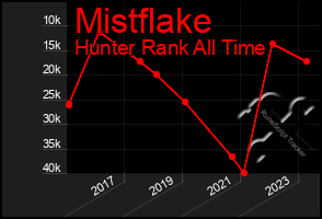 Total Graph of Mistflake