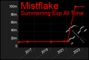 Total Graph of Mistflake