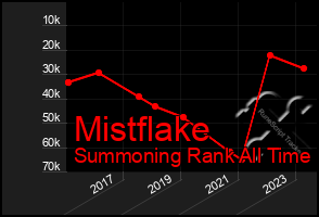 Total Graph of Mistflake