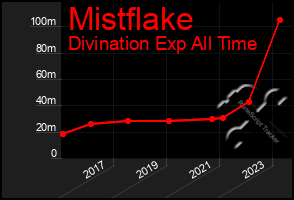 Total Graph of Mistflake