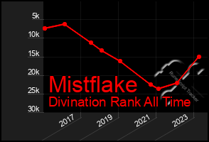 Total Graph of Mistflake