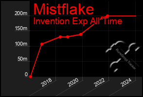 Total Graph of Mistflake