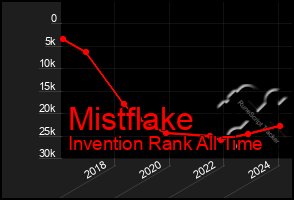 Total Graph of Mistflake