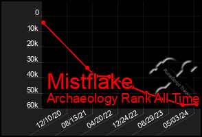 Total Graph of Mistflake