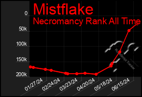 Total Graph of Mistflake