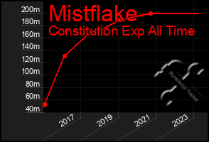 Total Graph of Mistflake