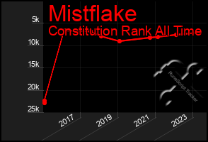 Total Graph of Mistflake