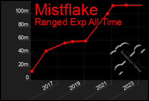 Total Graph of Mistflake