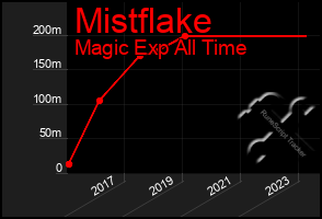 Total Graph of Mistflake