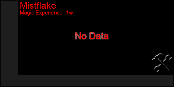 Last 7 Days Graph of Mistflake