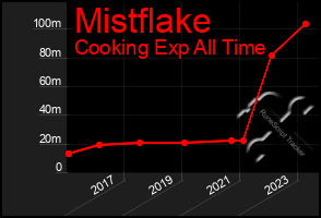 Total Graph of Mistflake