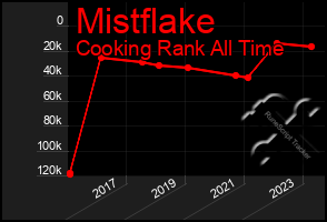 Total Graph of Mistflake