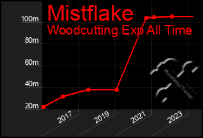 Total Graph of Mistflake