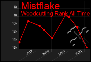 Total Graph of Mistflake