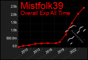 Total Graph of Mistfolk39