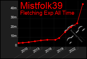 Total Graph of Mistfolk39