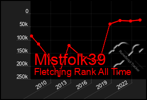 Total Graph of Mistfolk39